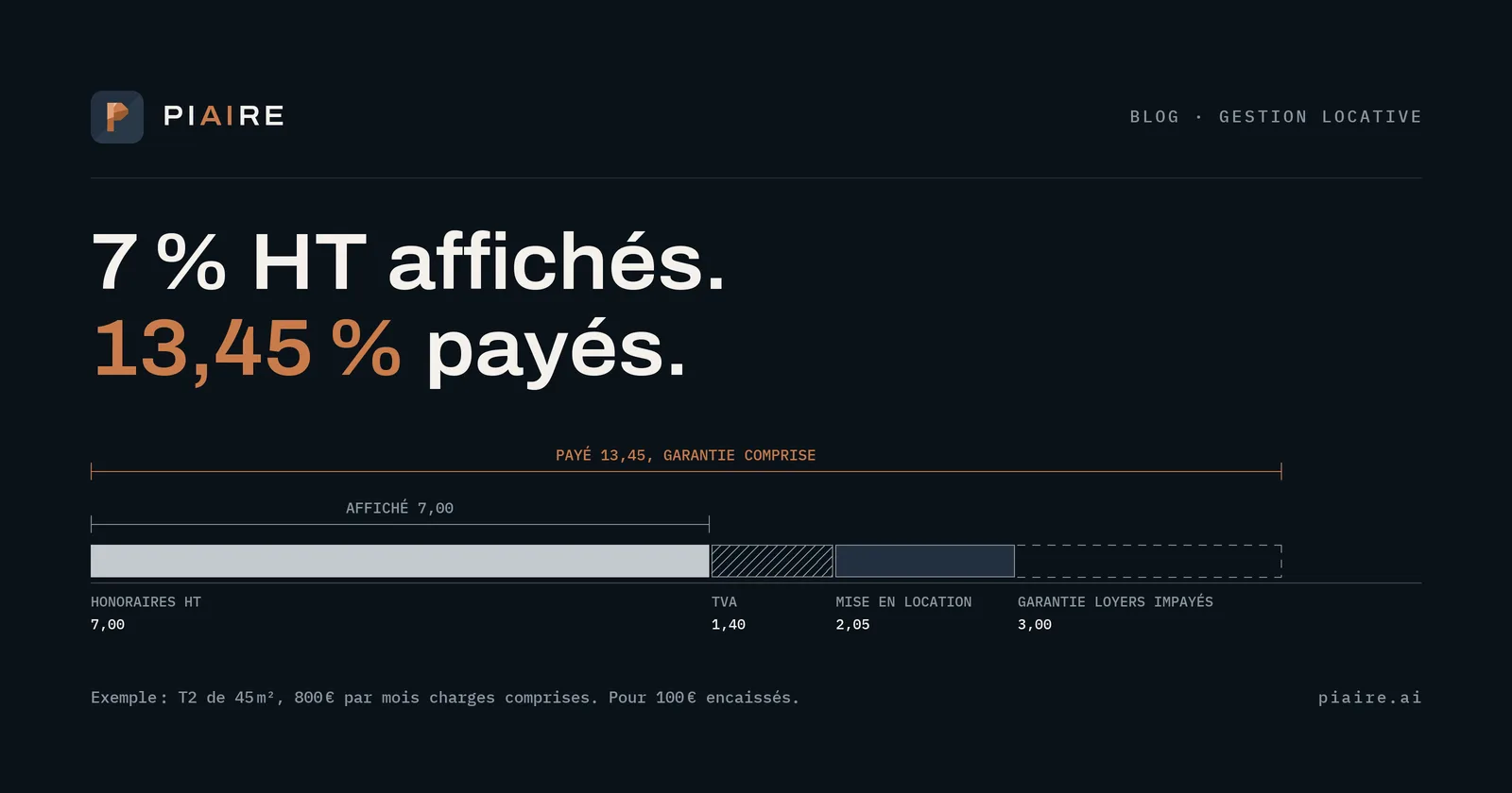Relevé pour 100 € encaissés : 7,00 € d'honoraires HT affichés, puis TVA 1,40, mise en location 2,05 et garantie loyers impayés 3,00, soit 13,45 € payés. Exemple d'un T2 de 45 m².