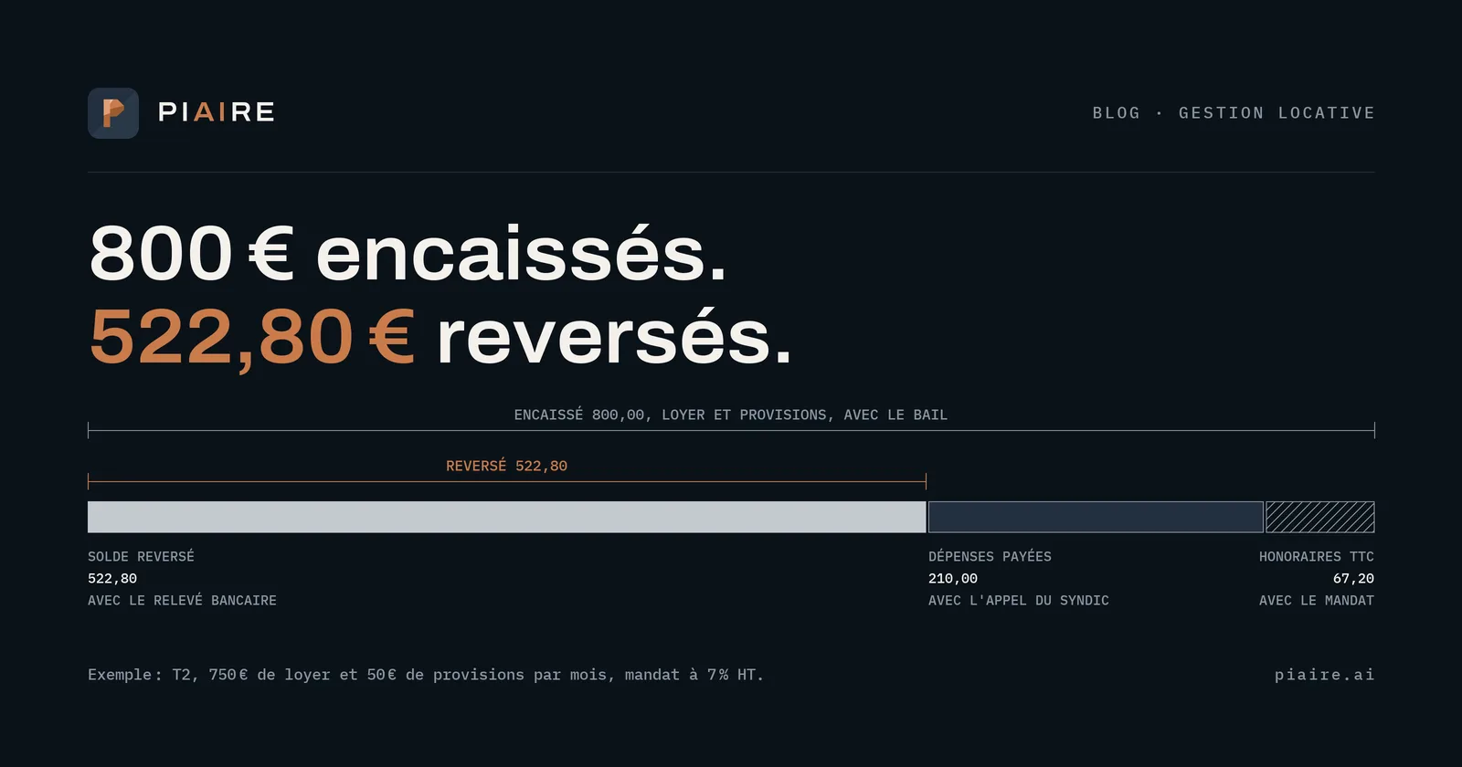 Relevé d'un compte rendu de gérance : 800,00 € encaissés, d'où partent 210,00 € d'appel de fonds du syndic et 67,20 € d'honoraires TTC ; 522,80 € reversés au propriétaire. Exemple d'un T2.